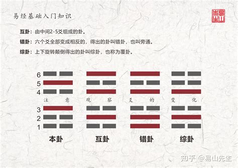 互卦作用|梅花易数本卦、互卦、变卦、错卦、综卦及作用